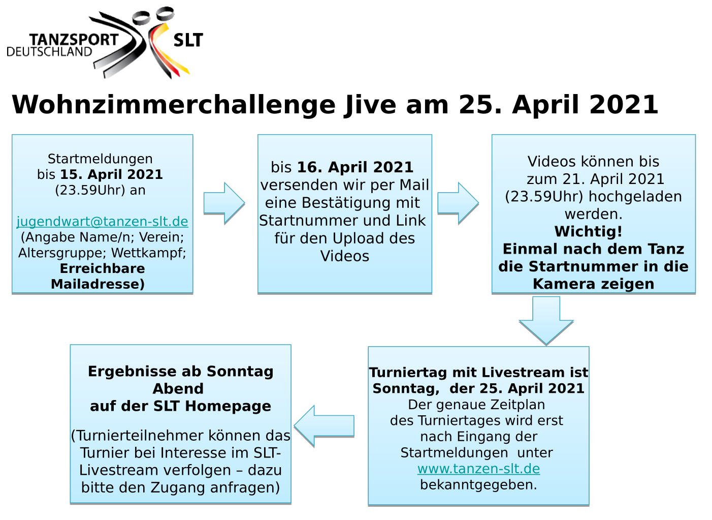 Wettkampfformen Wohnzimmerchallenge Jive 140221